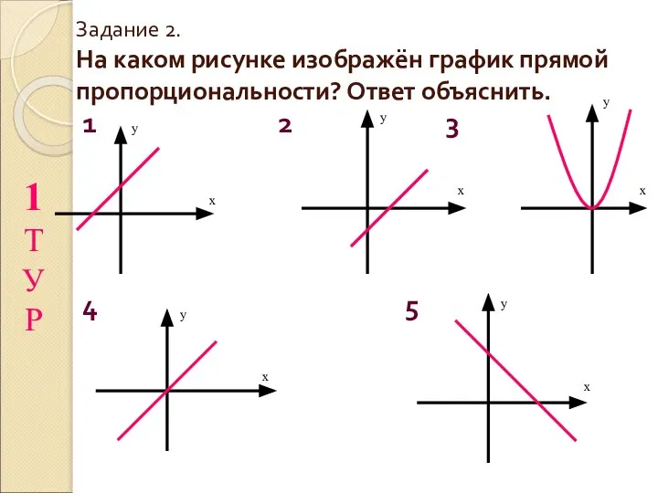 Задание 2. На каком рисунке изображён график прямой пропорциональности? Ответ объяснить.