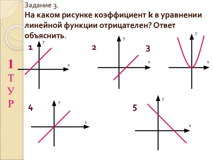 Задание 3. На каком рисунке коэффициент k в уравнении линейной функции