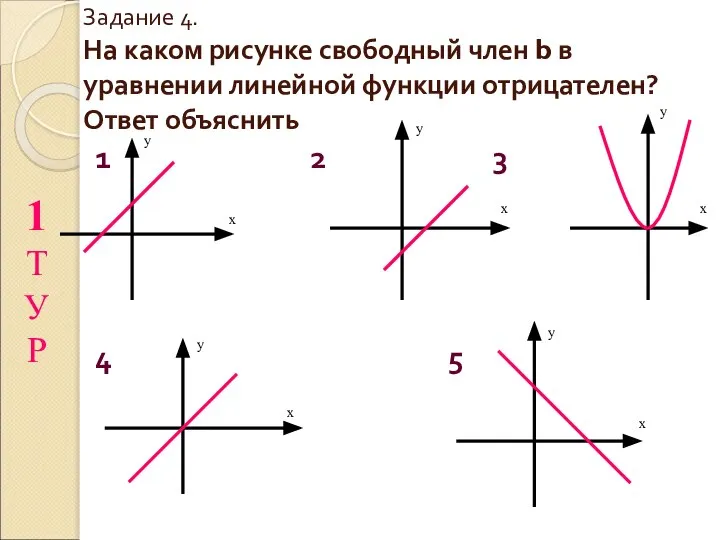 Задание 4. На каком рисунке свободный член b в уравнении линейной