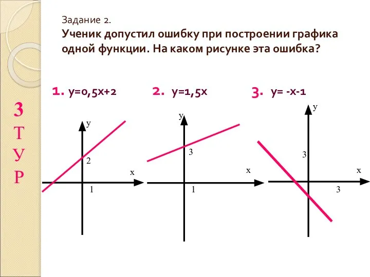 Задание 2. Ученик допустил ошибку при построении графика одной функции. На