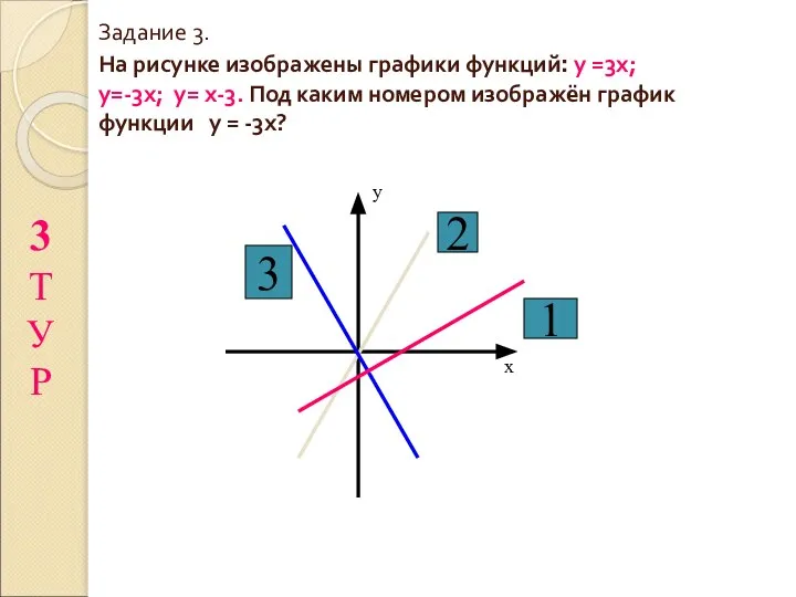 Задание 3. На рисунке изображены графики функций: у =3х; у=-3х; у=