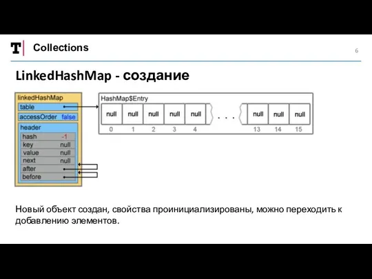 Collections LinkedHashMap - создание Новый объект создан, свойства проинициализированы, можно переходить к добавлению элементов.