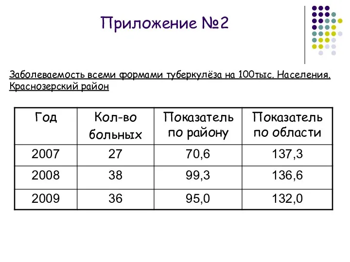 Заболеваемость всеми формами туберкулёза на 100тыс. Населения. Краснозерский район Приложение №2