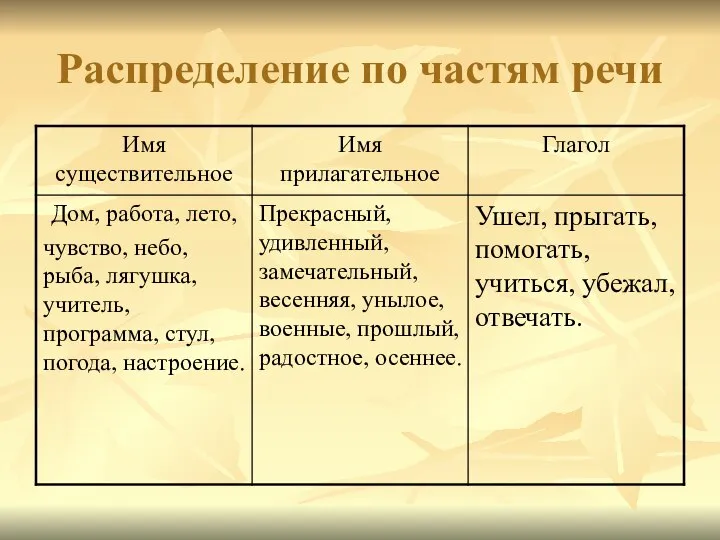 Распределение по частям речи