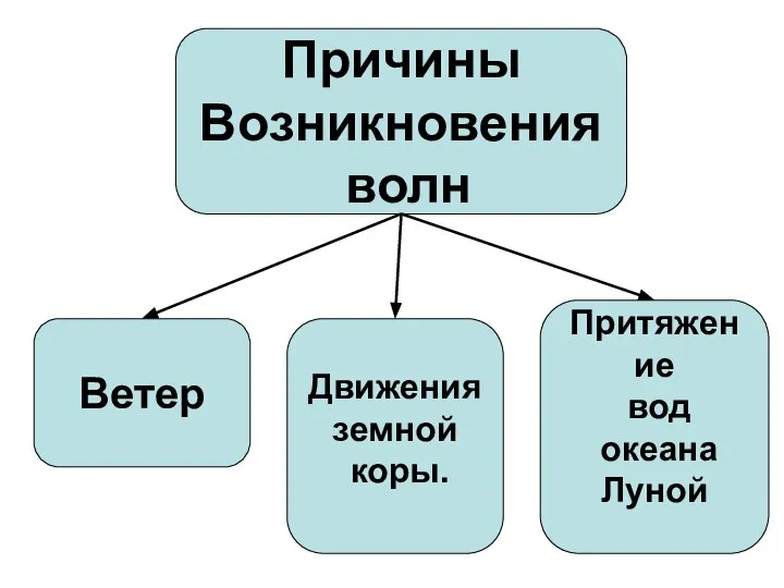 Причины Возникновения волн Притяжение вод океана Луной Движения земной коры. Ветер