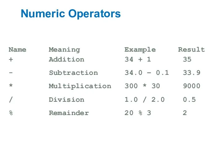 Numeric Operators Name Meaning Example Result + Addition 34 + 1