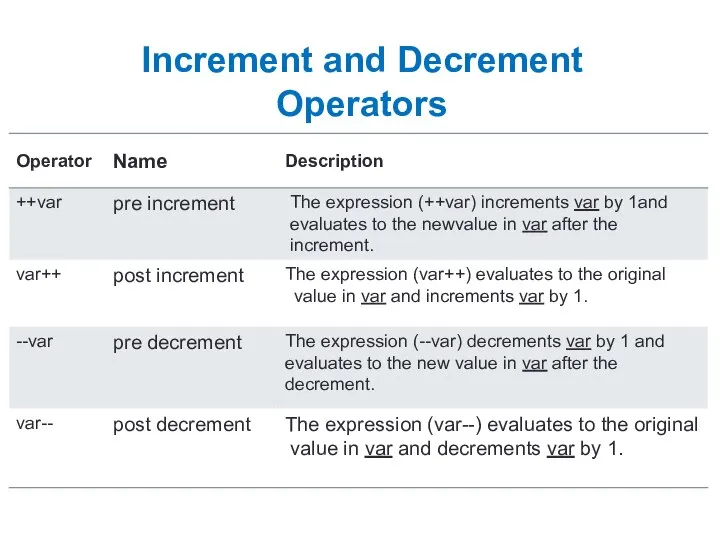 Increment and Decrement Operators