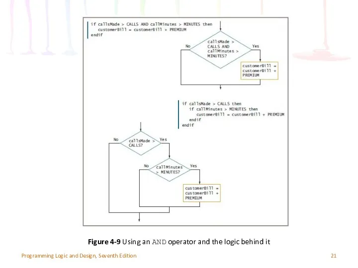 Programming Logic and Design, Seventh Edition Figure 4-9 Using an AND