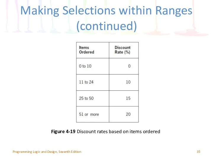 Making Selections within Ranges (continued) Programming Logic and Design, Seventh Edition