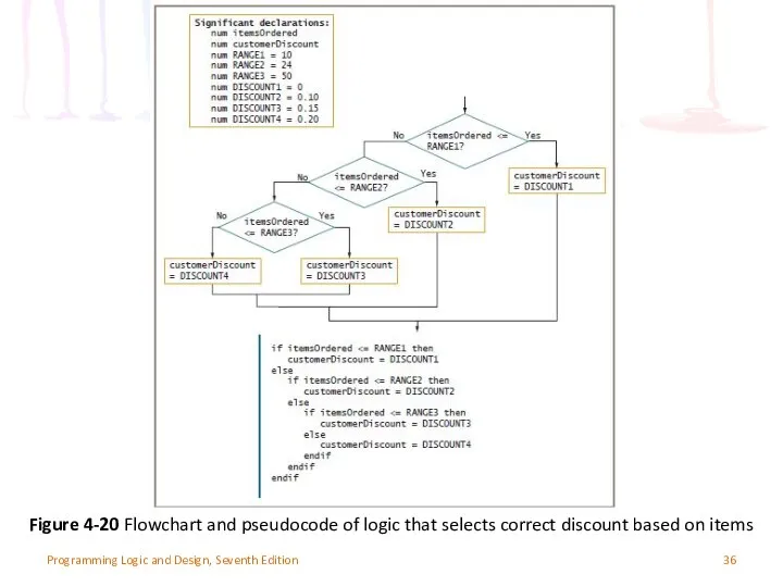 Programming Logic and Design, Seventh Edition Figure 4-20 Flowchart and pseudocode