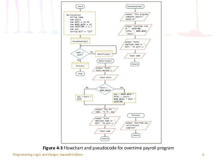 Programming Logic and Design, Seventh Edition Figure 4-3 Flowchart and pseudocode for overtime payroll program