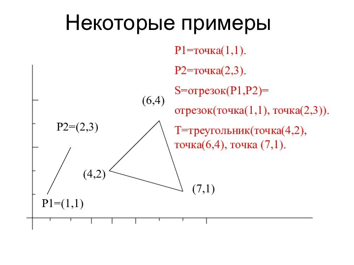 Некоторые примеры (6,4) (7,1) (4,2) Р2=(2,3) Р1=(1,1) Р1=точка(1,1). Р2=точка(2,3). S=отрезок(Р1,Р2)= отрезок(точка(1,1), точка(2,3)). Т=треугольник(точка(4,2), точка(6,4), точка (7,1).