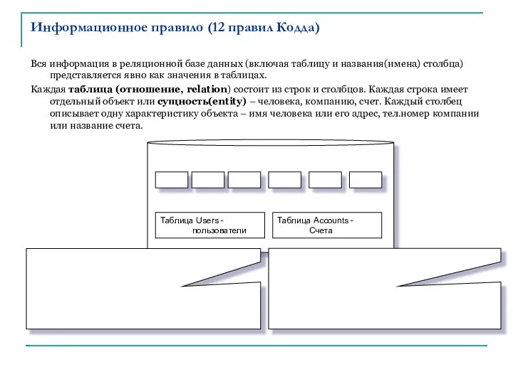 Информационное правило (12 правил Кодда)‏ Вся информация в реляционной базе данных