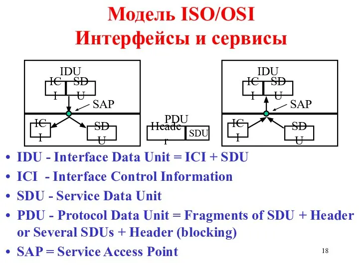 SDU IDU - Interface Data Unit = ICI + SDU ICI