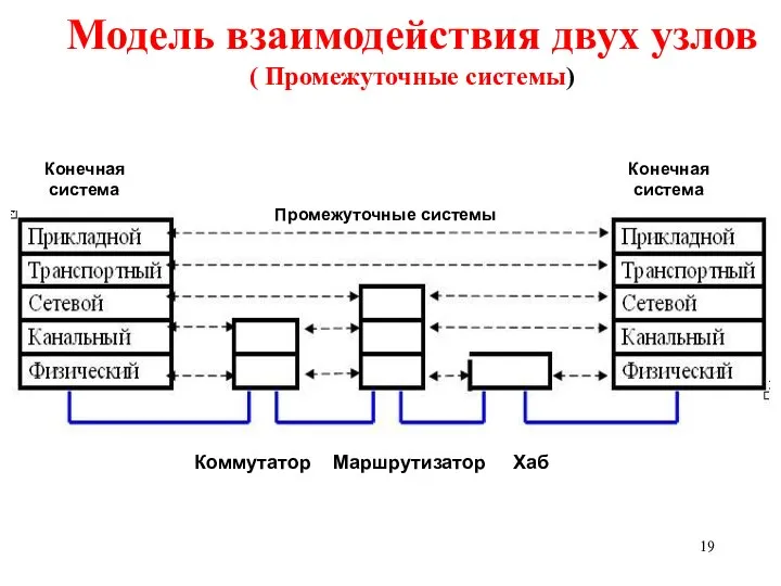 Модель взаимодействия двух узлов ( Промежуточные системы) Конечная система Конечная система Промежуточные системы Коммутатор Маршрутизатор Хаб