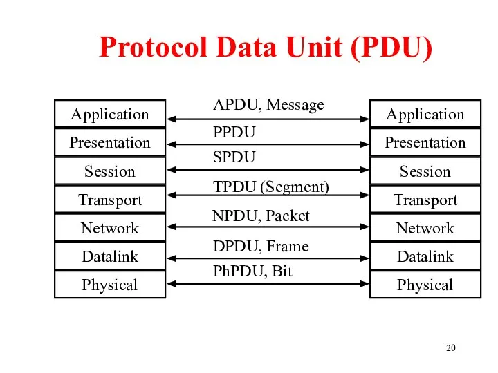 Protocol Data Unit (PDU) APDU, Message PPDU SPDU TPDU (Segment) NPDU, Packet DPDU, Frame PhPDU, Bit