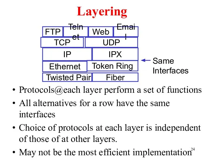 Layering Protocols@each layer perform a set of functions All alternatives for