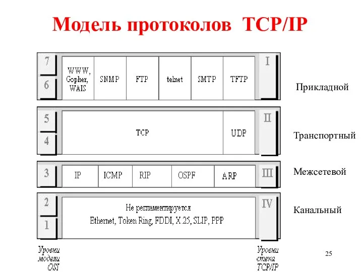 Модель протоколов TCP/IP Прикладной Транспортный Межсетевой Канальный