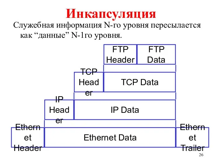 Инкапсуляция Служебная информация N-го уровня пересылается как “данные” N-1го уровня. FTP