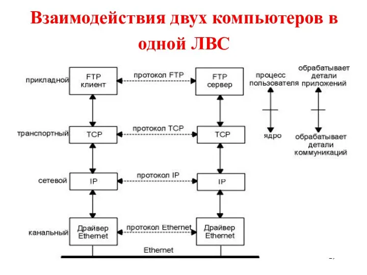 Взаимодействия двух компьютеров в одной ЛВС