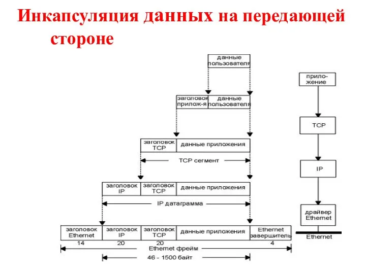 Инкапсуляция данных на передающей стороне