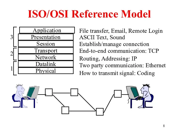 ISO/OSI Reference Model Application Presentation Session Transport Network Datalink Physical How