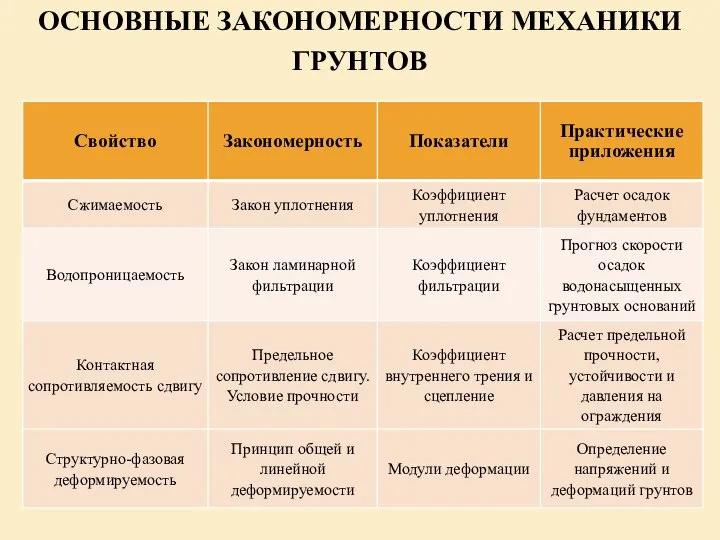 ОСНОВНЫЕ ЗАКОНОМЕРНОСТИ МЕХАНИКИ ГРУНТОВ