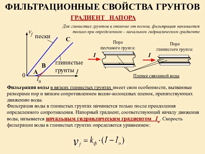 ГРАДИЕНТ НАПОРА Фильтрация воды в вязких глинистых грунтах имеет свои особенности,