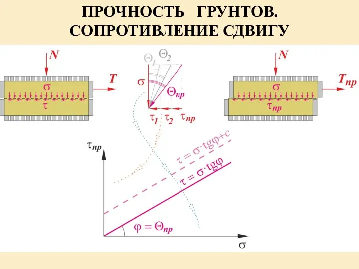 ПРОЧНОСТЬ ГРУНТОВ. СОПРОТИВЛЕНИЕ СДВИГУ