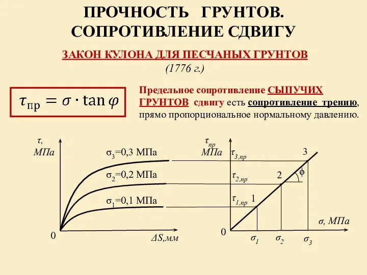 τ, МПа σ2=0,2 МПа 0 ΔS,мм σ1=0,1 МПа σ3=0,3 МПа 1