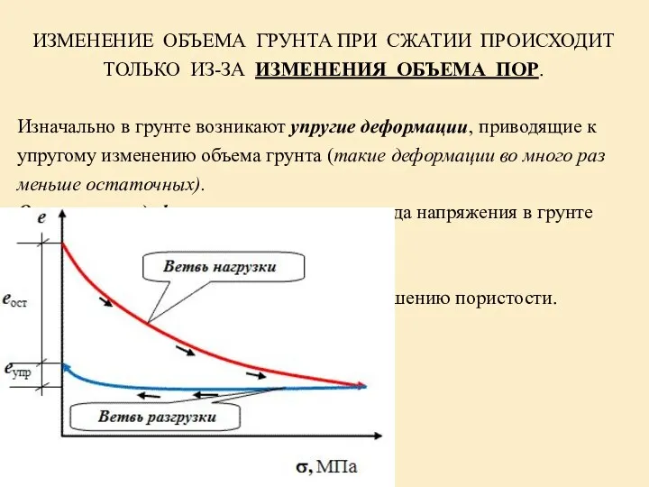 ИЗМЕНЕНИЕ ОБЪЕМА ГРУНТА ПРИ СЖАТИИ ПРОИСХОДИТ ТОЛЬКО ИЗ-ЗА ИЗМЕНЕНИЯ ОБЪЕМА ПОР.