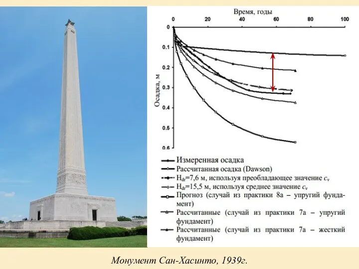 Монумент Сан-Хасинто, 1939г.