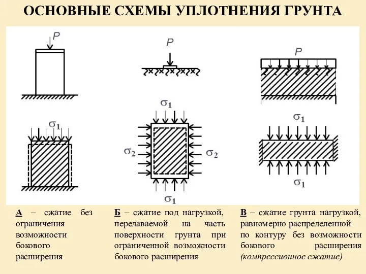 ОСНОВНЫЕ СХЕМЫ УПЛОТНЕНИЯ ГРУНТА А – сжатие без ограничения возможности бокового