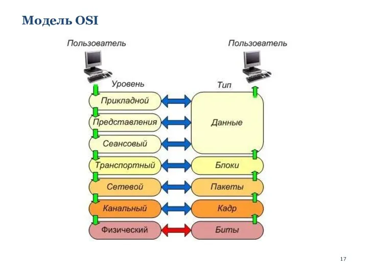 Модель OSI