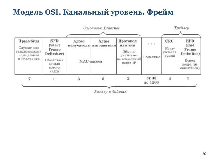 Модель OSI. Канальный уровень. Фрейм