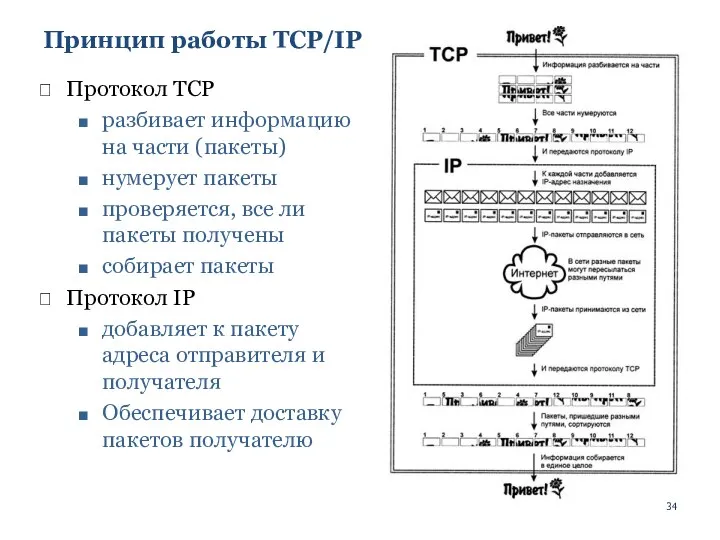 Принцип работы TCP/IP Протокол TCP разбивает информацию на части (пакеты) нумерует