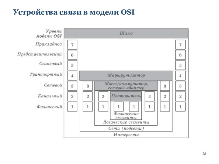 Устройства связи в модели OSI