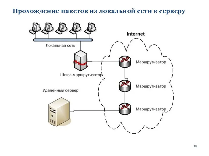 Прохождение пакетов из локальной сети к серверу