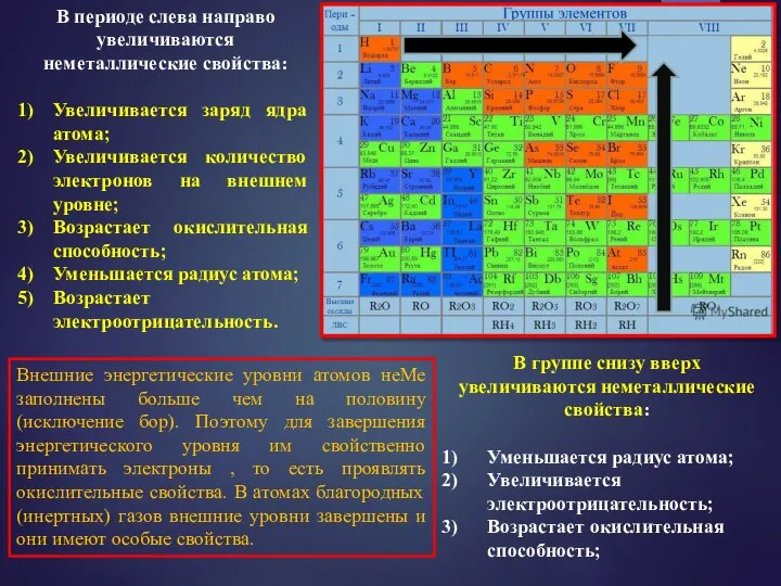 В периоде слева направо увеличиваются неметаллические свойства: Увеличивается заряд ядра атома;