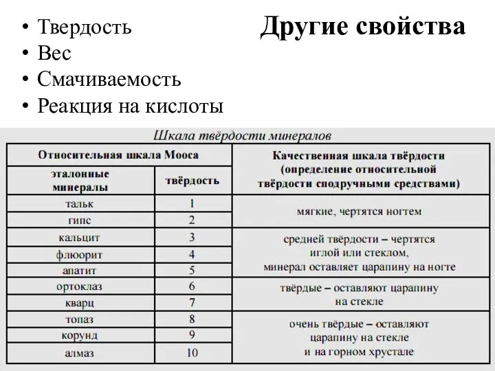 Другие свойства Твердость Вес Смачиваемость Реакция на кислоты