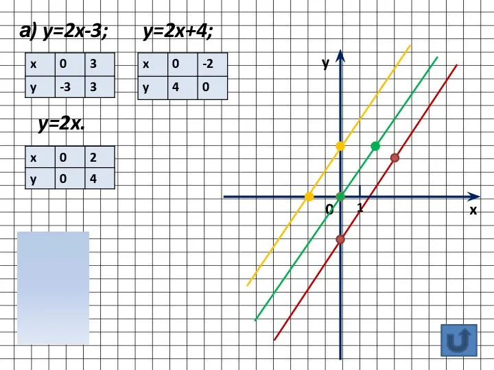 а) y=2x-3; y=2x+4; y=2x. y x 0 1