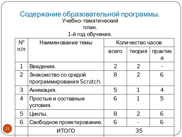 Содержание образовательной программы. Учебно-тематический план. 1-й год обучения.