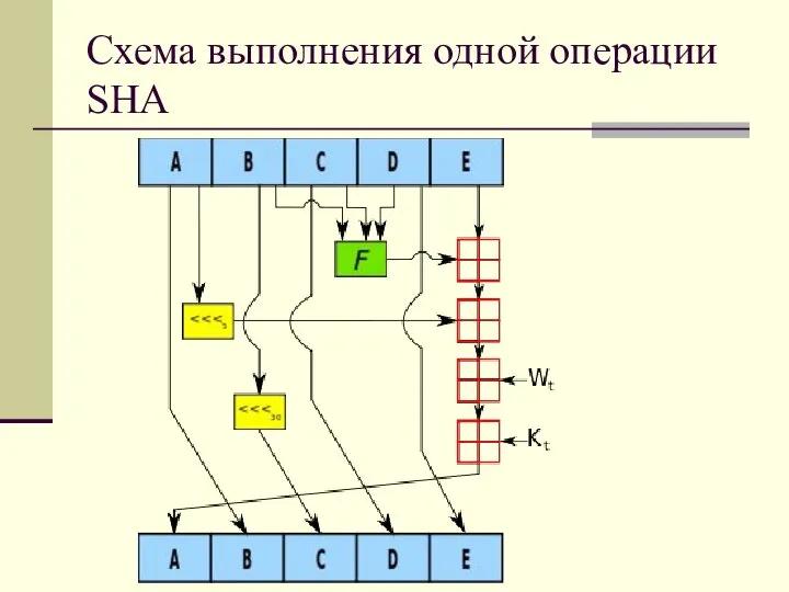 Схема выполнения одной операции SHA