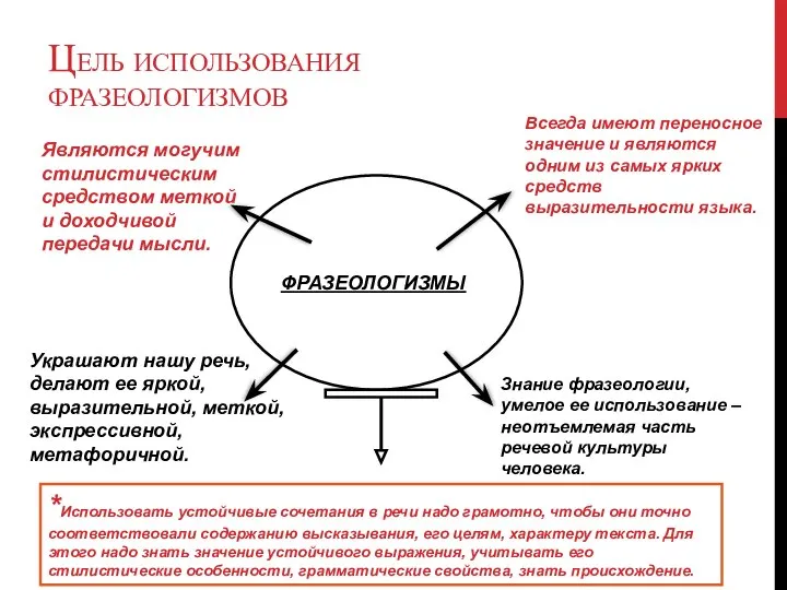 ФРАЗЕОЛОГИЗМЫ ЦЕЛЬ ИСПОЛЬЗОВАНИЯ ФРАЗЕОЛОГИЗМОВ Всегда имеют переносное значение и являются одним