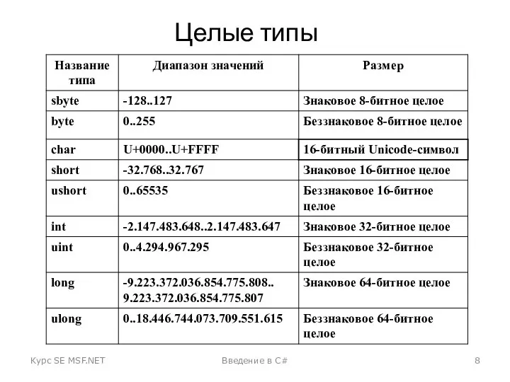 Целые типы Курс SE MSF.NET Введение в C#