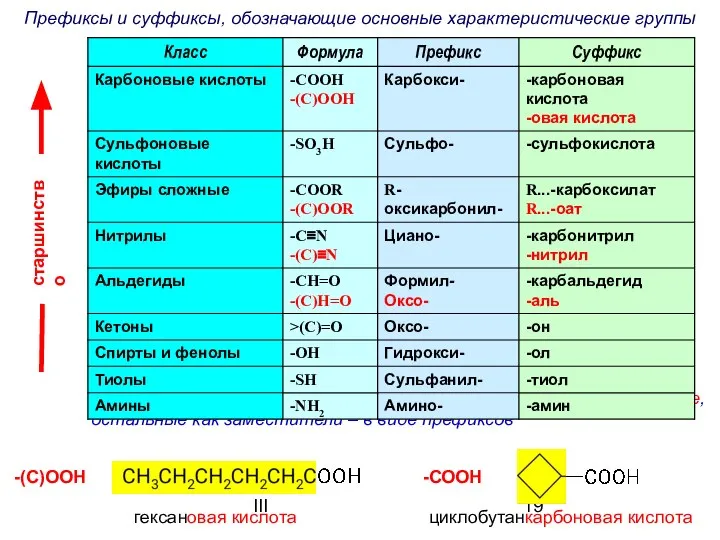 III Префиксы и суффиксы, обозначающие основные характеристические группы Самая старшая характеристическая