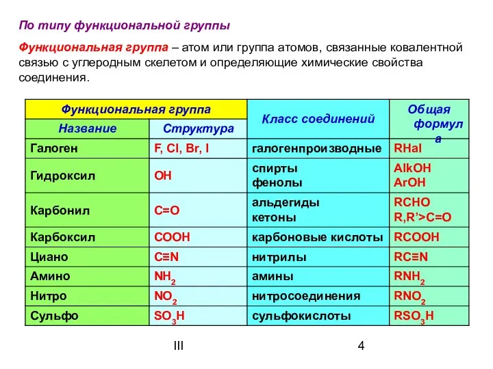 III По типу функциональной группы Функциональная группа – атом или группа