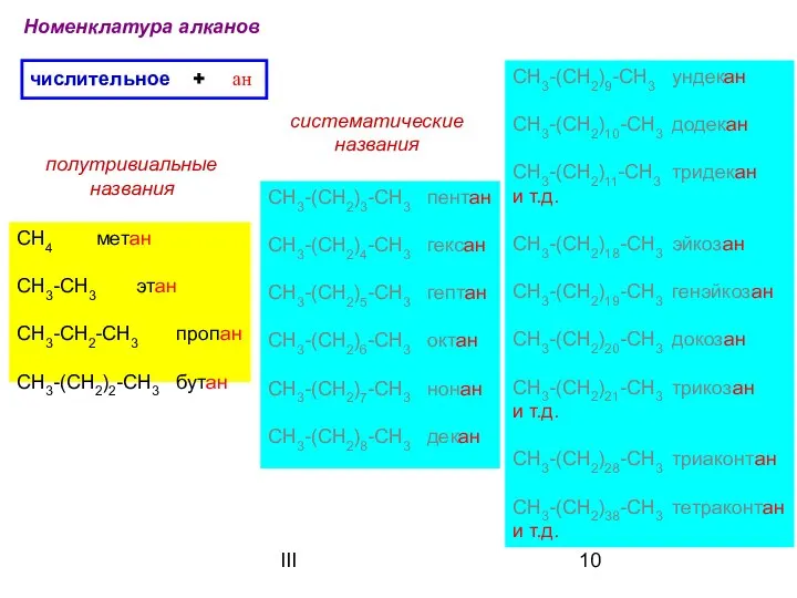 III Номенклатура алканов числительное СН4 метан СН3-СН3 этан СН3-СН2-СН3 пропан СН3-(СН2)2-СН3