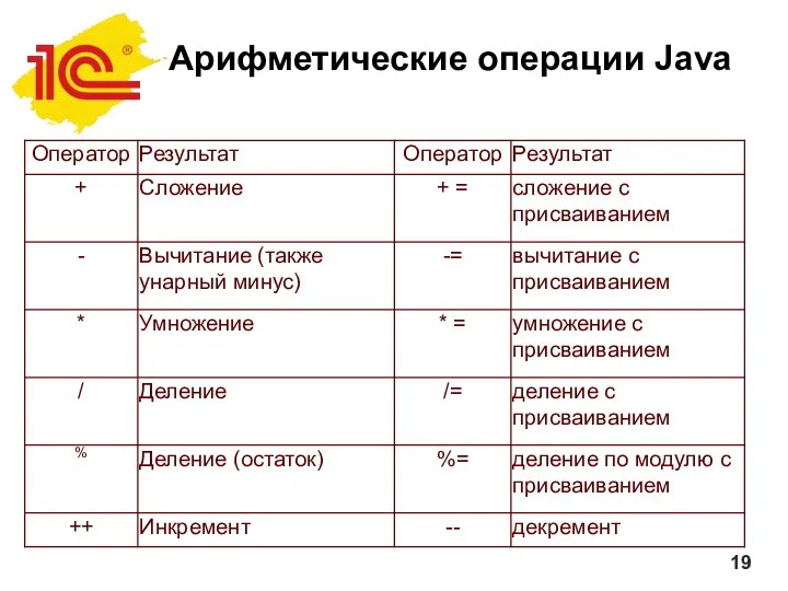 Арифметические операции Java