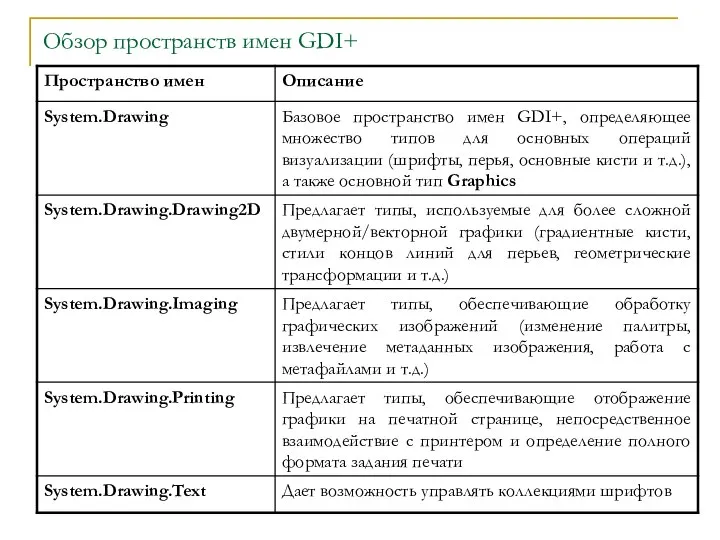 Обзор пространств имен GDI+